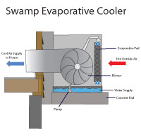 Evaporative swamp cooler air conditioners in Farmington