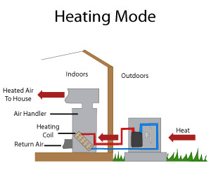 diagram of a heat pump operating
