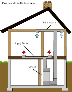diagram of how air ductwork operates within a Prescott home