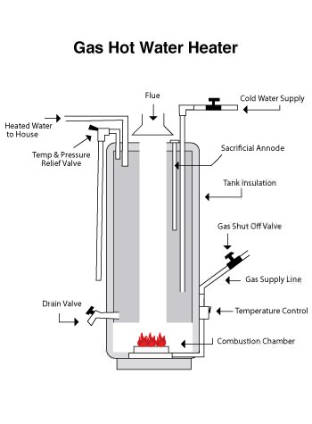 tank style water heater in Hastings, WI and MN