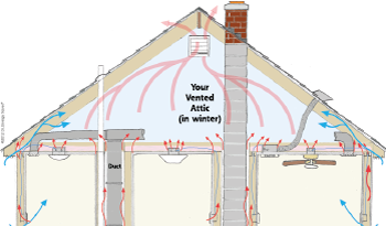 Heat Movement in attic space in Saint Paul