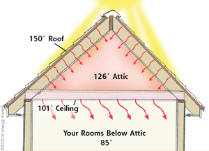 Radiant Barriers for Hastings